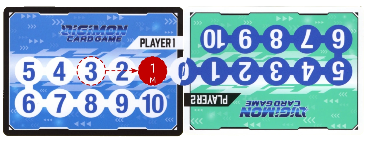 Digimon TCG Memory Gauge bei der Verwendung von zwei Memory und der Startposition aus. Der Marker verschiebt sich um zwei Felder nach rechts, in Richtung des Gegners.